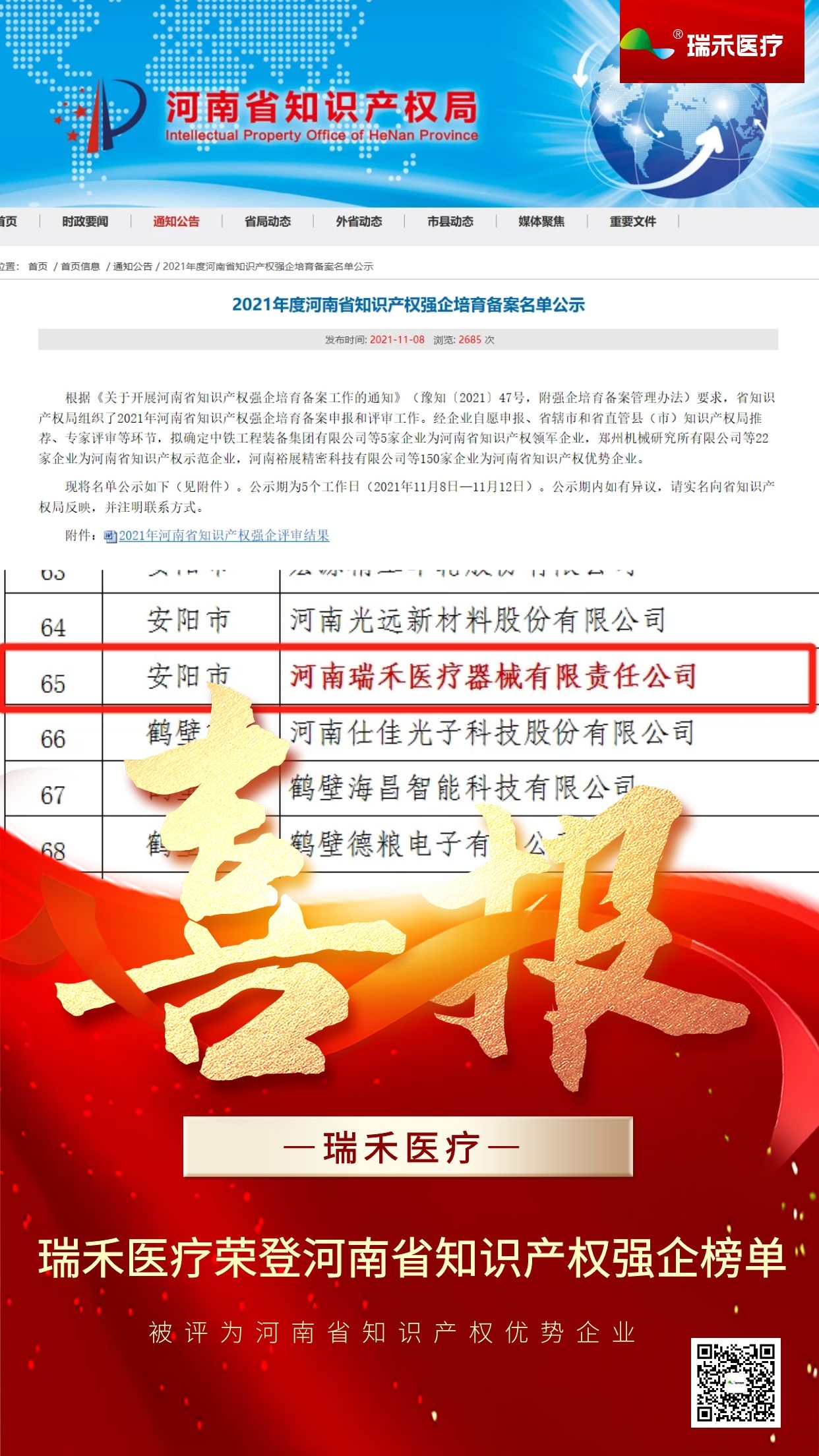 近日，河南省知识产权局公布了2021年河南省知识产权强企培育备案申报和评审工作。瑞禾医疗获评为河南省知识产权优势企业。